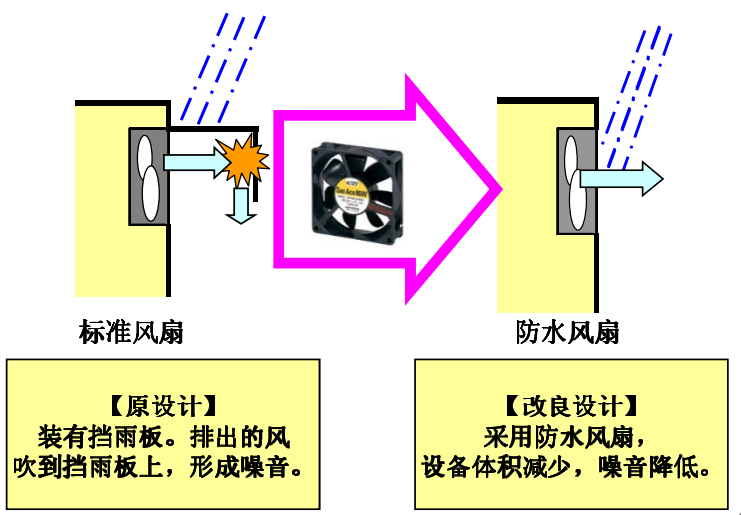 标准风扇防水风扇对比示意图