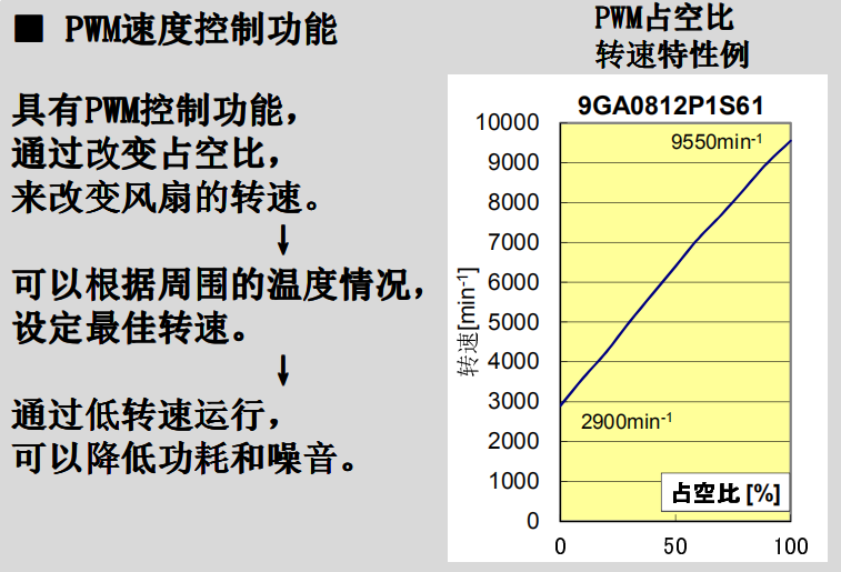 PWM速度控制功能