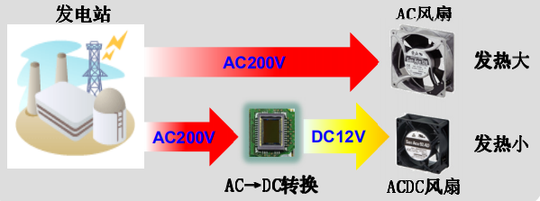 ACDC风扇和AC风扇对比