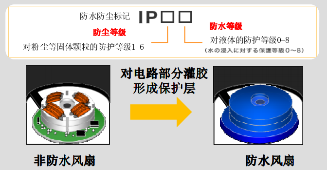 防护等级示意图