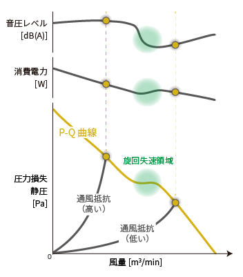 图3:山洋SanAce轴流风扇的风阻和风量-静压特性示例图