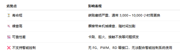  有刷风扇的缺点有哪些？