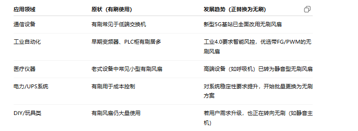 无刷风扇替代有刷已成大势所趋