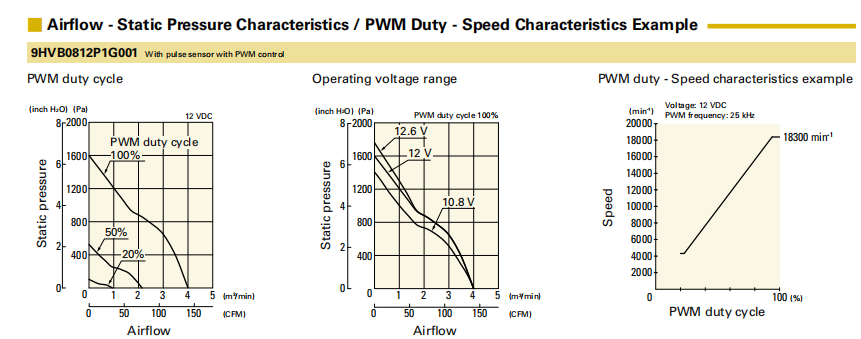 山洋轴流风扇 9HVB0812P1G001 产品P&Q曲线: