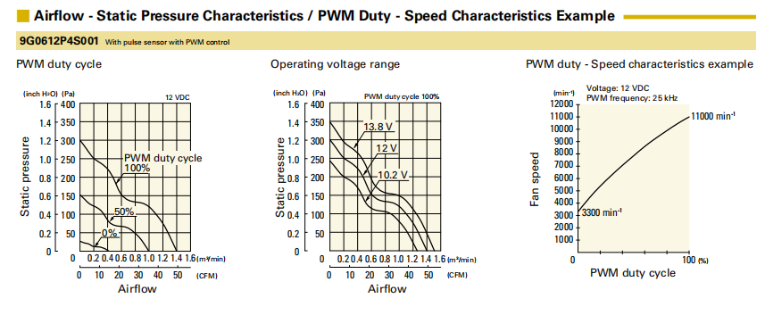 山洋轴流风扇 9G0612P4S001 产品P&Q曲线: