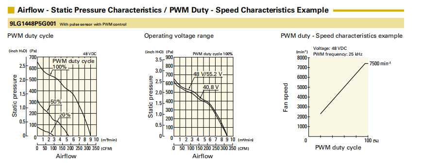 山洋轴流风扇9LG1448P5G001产品P&Q曲线：