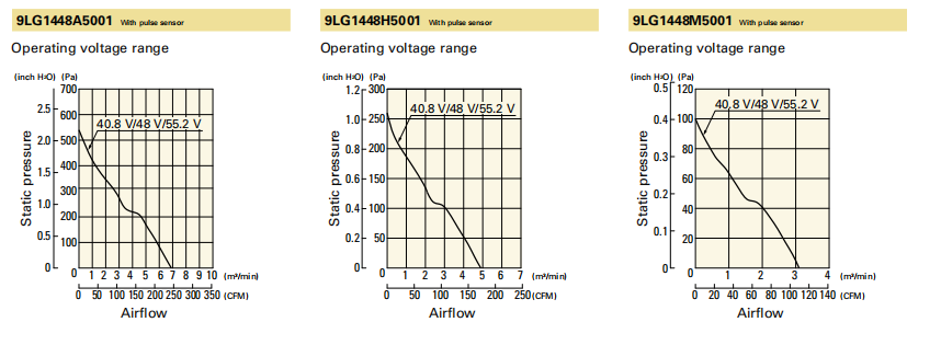 山洋轴流风扇 9LG1448A5001 产品P&Q曲线： 