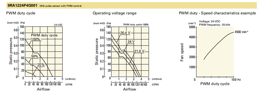 山洋轴流风扇9RA1224P4G001 产品P&Q曲线： 