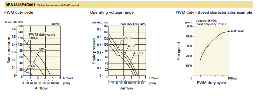 山洋轴流风扇9RA1248P4G0011 产品P&Q曲线： 