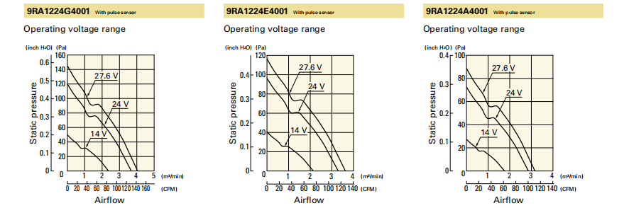 山洋轴流风扇9RA1224G40011 产品P&Q曲线: