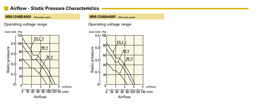 山洋轴流风扇9RA1224M4001 产品P&Q曲线： 