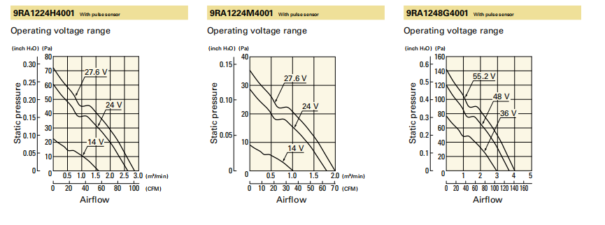 山洋轴流风扇9RA1248G4001 产品P&Q曲线： 