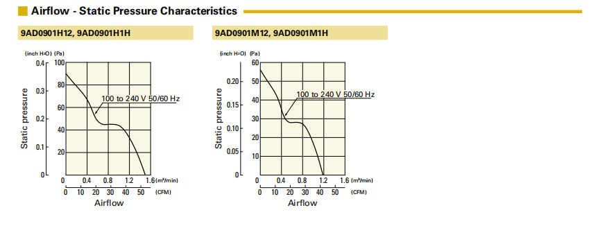 山洋ACDC轴流风扇 9AD0901H12 产品P&Q曲线： 