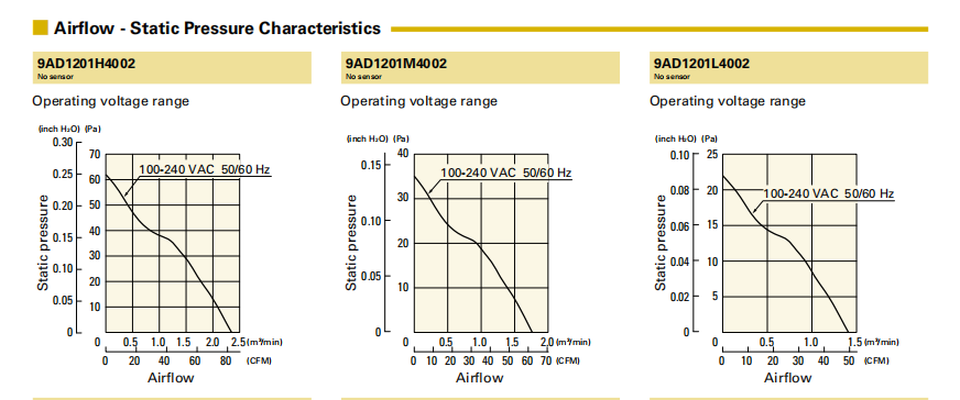 山洋ACDC轴流风扇 9AD1201H40021 产品P&Q曲线: