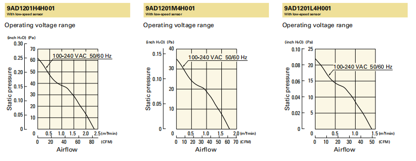 山洋ACDC轴流风扇 9AD1201P4H001 产品P&Q曲线: