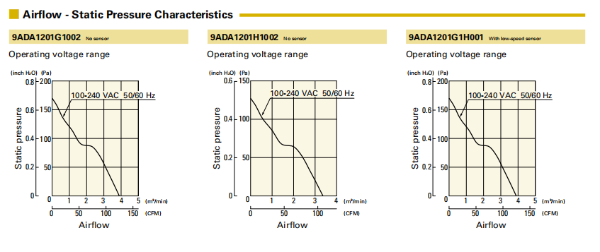 山洋ACDC轴流风扇 9ADA1201G1002 产品P&Q曲线: