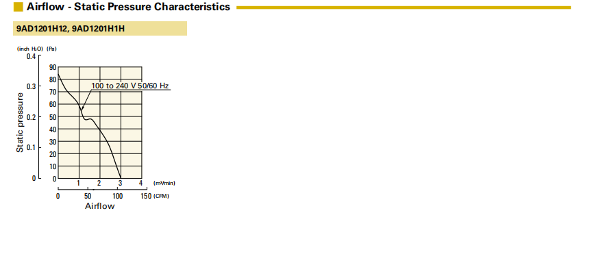 山洋ACDC轴流风扇 9AD1201H12 产品P&Q曲线: