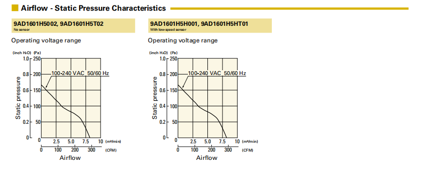山洋ACDC轴流风扇 9AD1601H5002 产品P&Q曲线： 