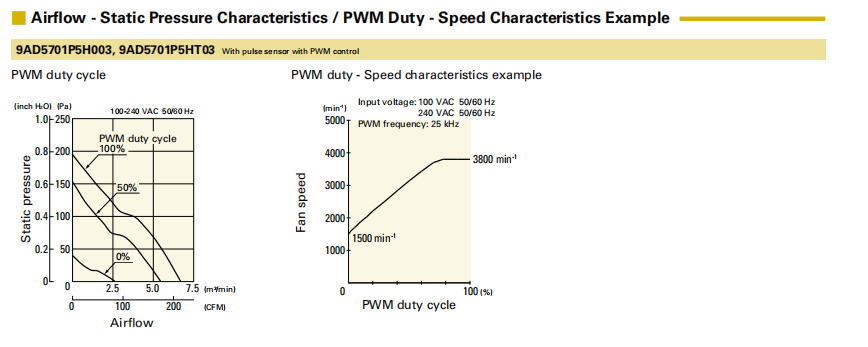 山洋ACDC轴流风扇 9AD5701P5H003 产品P&Q曲线： 