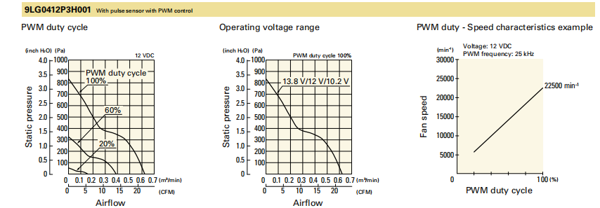 山洋San Ace长寿命轴流风扇 9LG0412P3H001 产品P&Q曲线： 