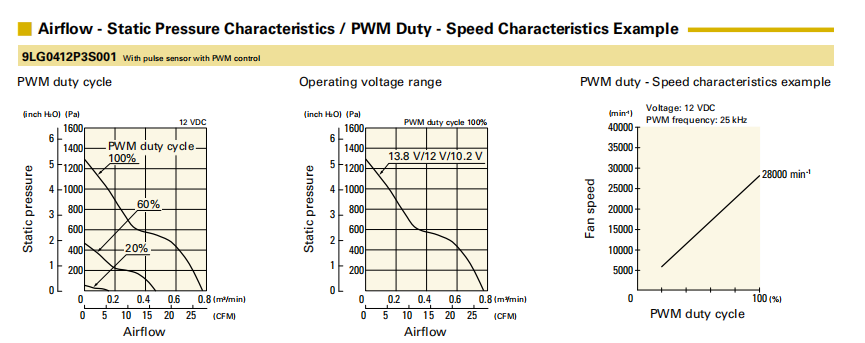 山洋San Ace长寿命轴流风扇 9LG0412P3S001 产品P&Q曲线： 