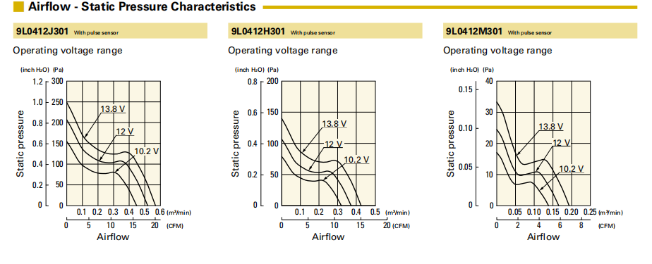 山洋San Ace长寿命轴流风扇 9L0412J301 产品P&Q曲线: