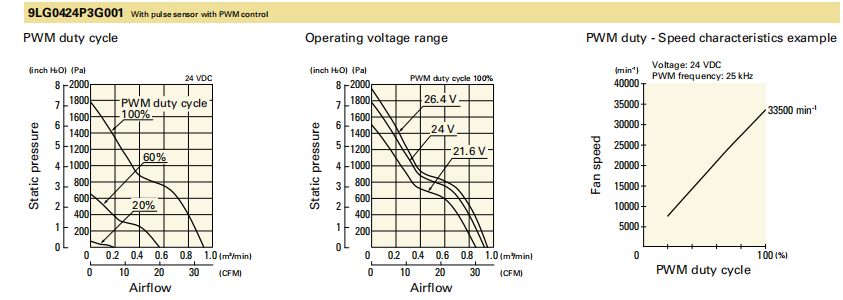 山洋San Ace长寿命轴流风扇 9LG0424P3G001 产品P&Q曲线： 