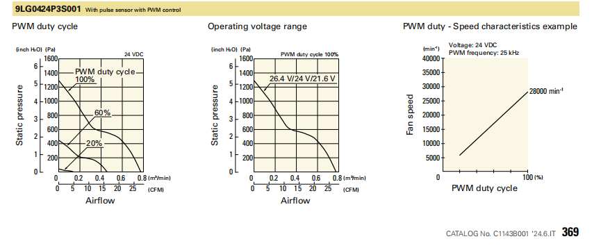 山洋San Ace长寿命轴流风扇 9LG0424P3S001 产品P&Q曲线： 