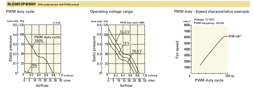山洋San Ace长寿命轴流风扇 9LG0612P4H001 产品P&Q曲线： 