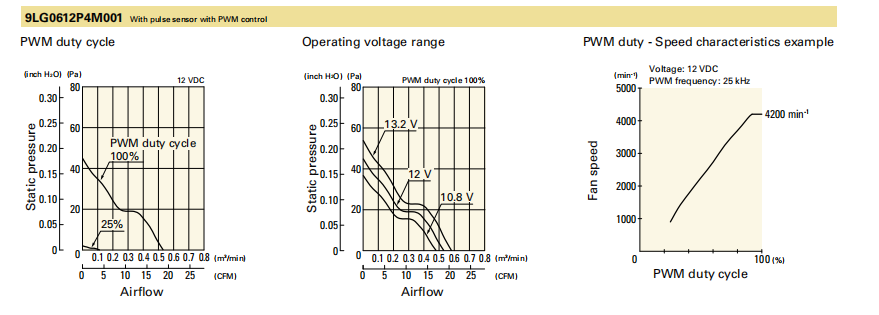 山洋San Ace长寿命轴流风扇 9LG0612P4M001 产品P&Q曲线： 