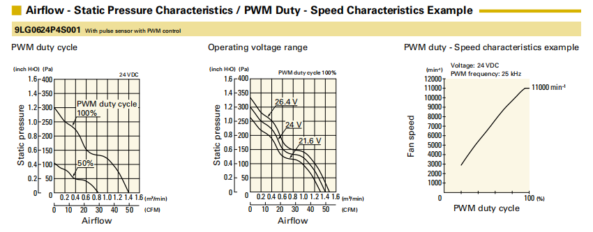 山洋San Ace长寿命轴流风扇 9LG0624P4S001 产品P&Q曲线： 