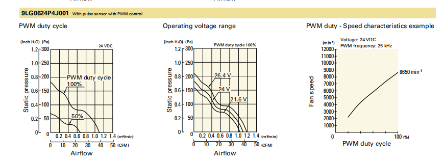 山洋San Ace长寿命轴流风扇 9LG0624P4J001 产品P&Q曲线： 