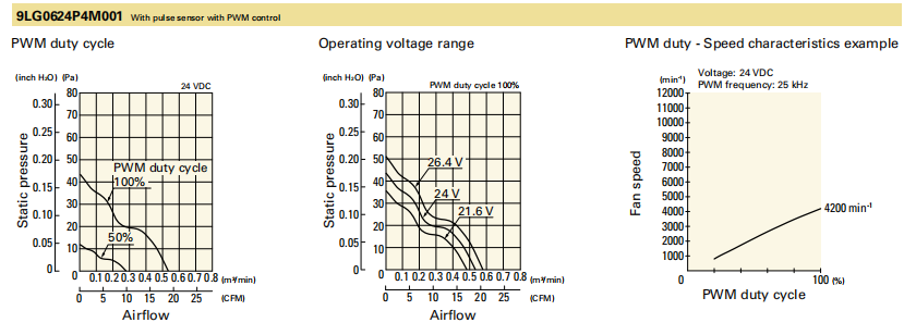 山洋San Ace长寿命轴流风扇 9LG0624P4M001 产品P&Q曲线： 