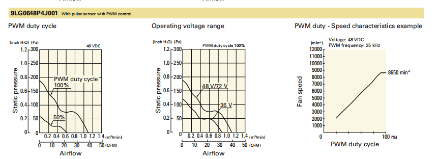 山洋San Ace长寿命轴流风扇 9LG0648P4J001 产品P&Q曲线： 
