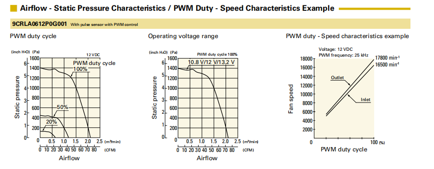 山洋San Ace长寿命双重反转轴流风扇 9CRLA0612P0G001 产品P&Q曲线： 