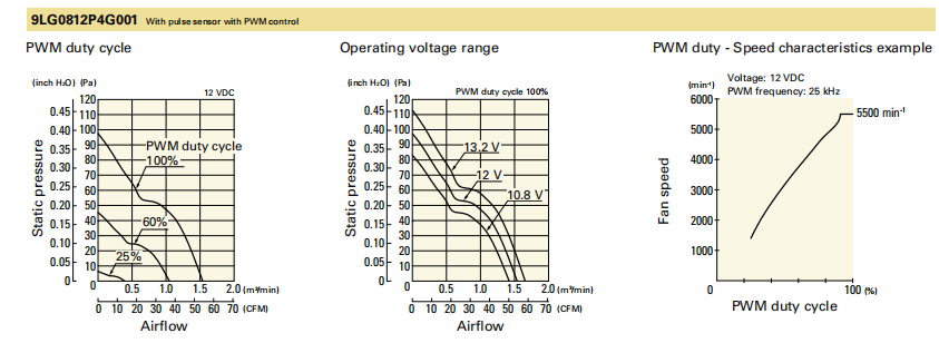 山洋长寿命轴流风扇 9LG0812P4G001 产品P&Q曲线:
