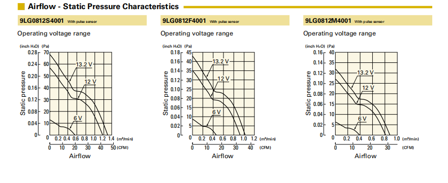 山洋长寿命轴流风扇 9LG0812F4001 产品P&Q曲线： 