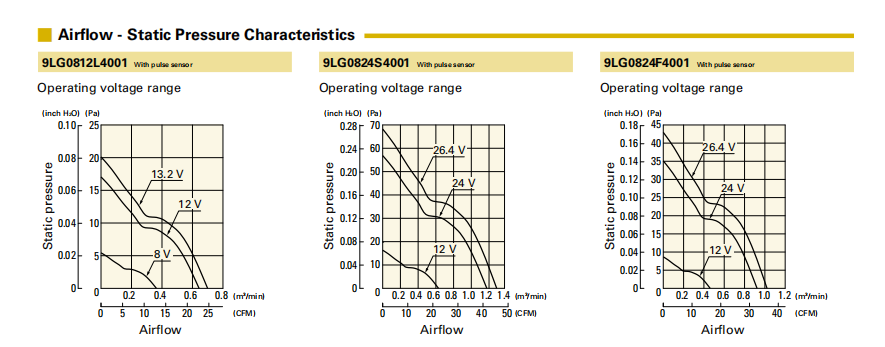 山洋长寿命轴流风扇 9LG0812L4001 产品P&Q曲线: