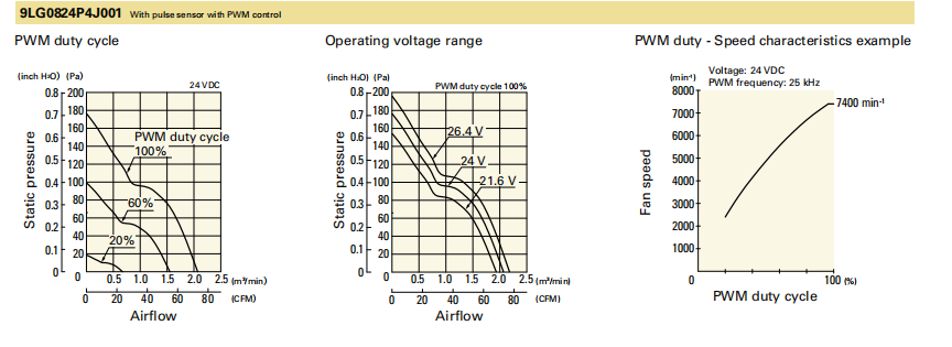 山洋长寿命轴流风扇 9LG0824P4J001 产品P&Q曲线: