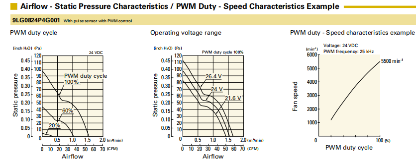 山洋长寿命轴流风扇 9LG0824P4G001 产品P&Q曲线： 