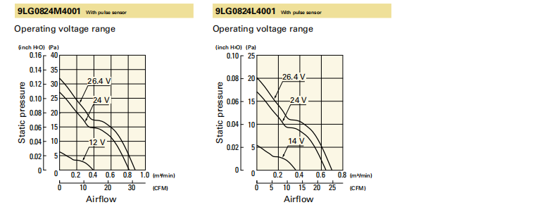 山洋长寿命轴流风扇 9LG0824M4001 产品P&Q曲线： 