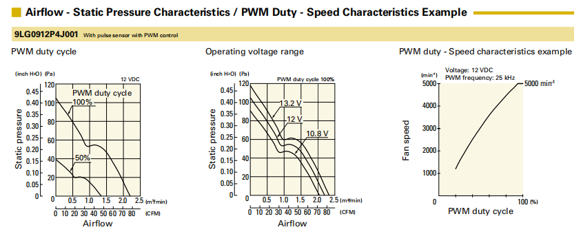 山洋长寿命轴流风扇 9LG0912P4J001 产品P&Q曲线: