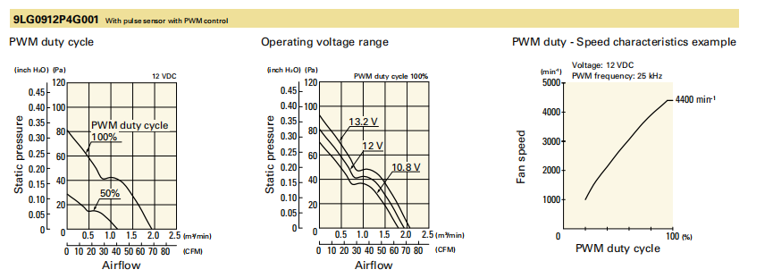 山洋长寿命轴流风扇 9LG0912P4G001 产品P&Q曲线: