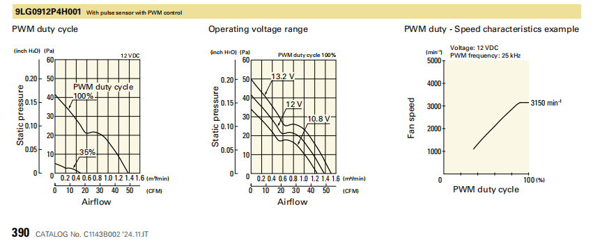 山洋长寿命轴流风扇 9LG0912P4H001 产品P&Q曲线： 
