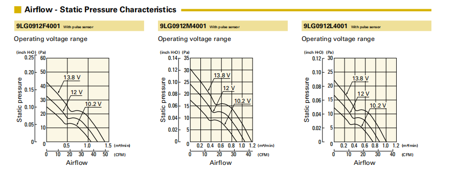 山洋长寿命轴流风扇 9LG0912F4001 产品P&Q曲线： 