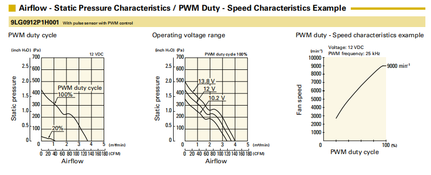 山洋长寿命轴流风扇 9LG0912P1H001 产品P&Q曲线: