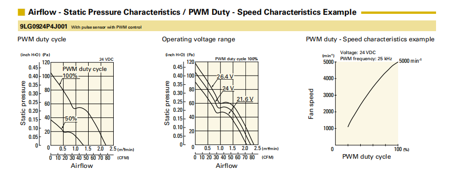 山洋长寿命轴流风扇 9LG0924P4J001 产品P&Q曲线： 