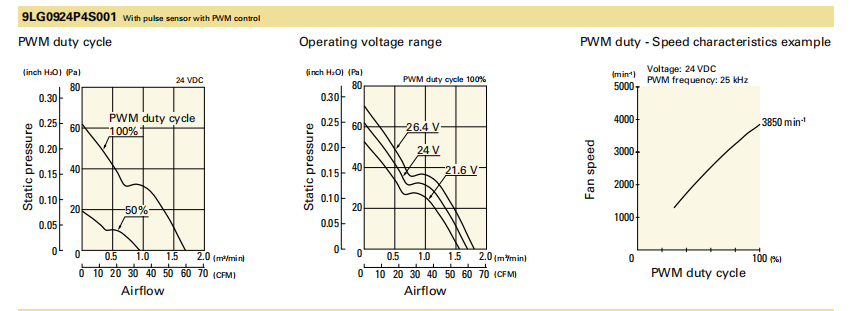 山洋长寿命轴流风扇 9LG0924P4S001 产品P&Q曲线： 