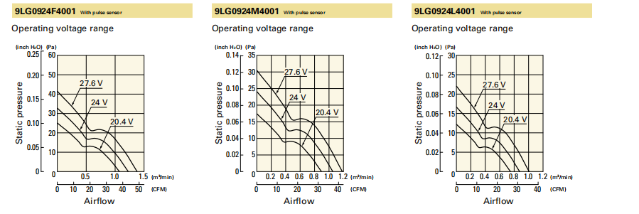 山洋长寿命轴流风扇 9LG0924L4001 产品P&Q曲线： 