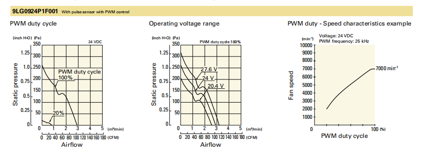 山洋长寿命轴流风扇 9LG0924P1F001 产品P&Q曲线： 
